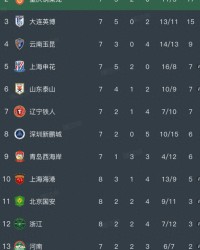 九游娱乐-中超积分榜，津门虎4:2国安，摆脱垫底，蓉城4:0，五连胜5分领跑